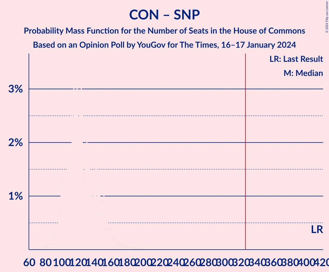 Graph with seats probability mass function not yet produced