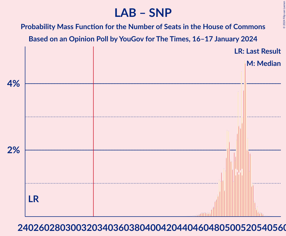 Graph with seats probability mass function not yet produced