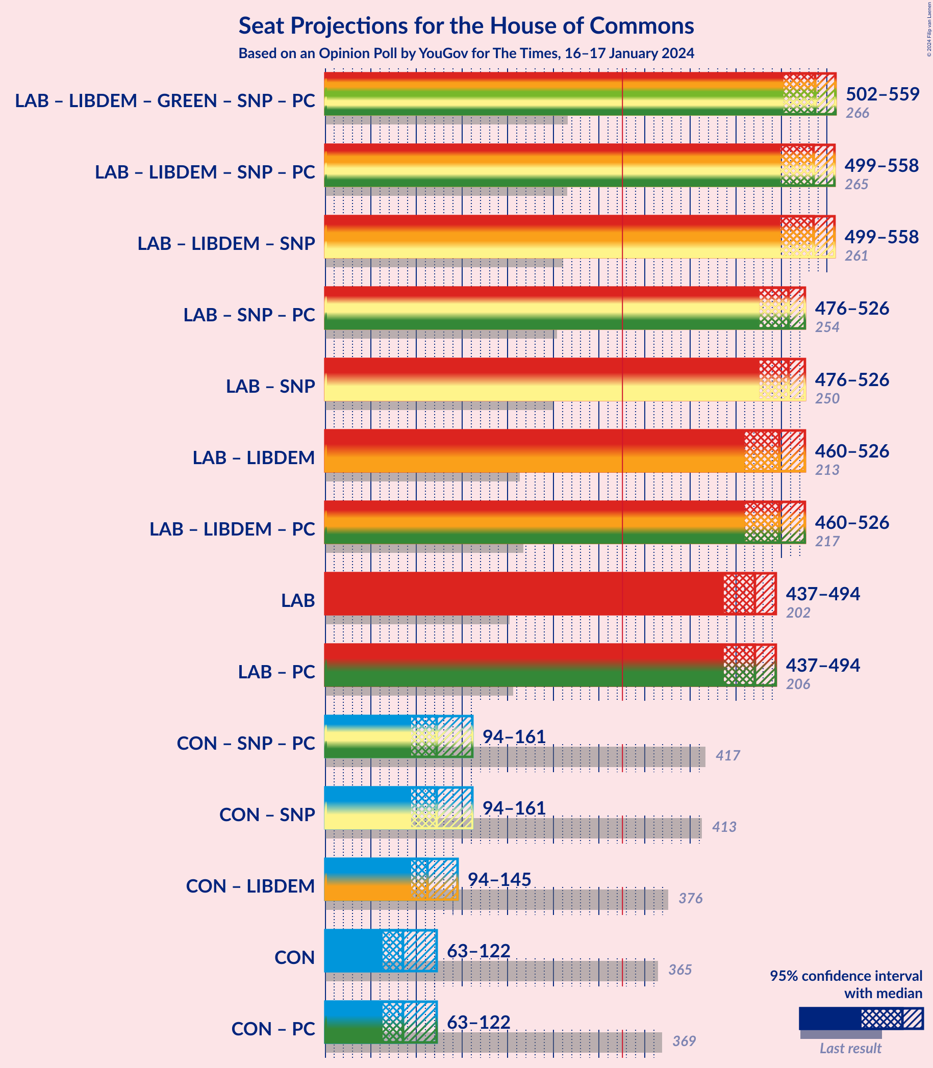 Graph with coalitions seats not yet produced