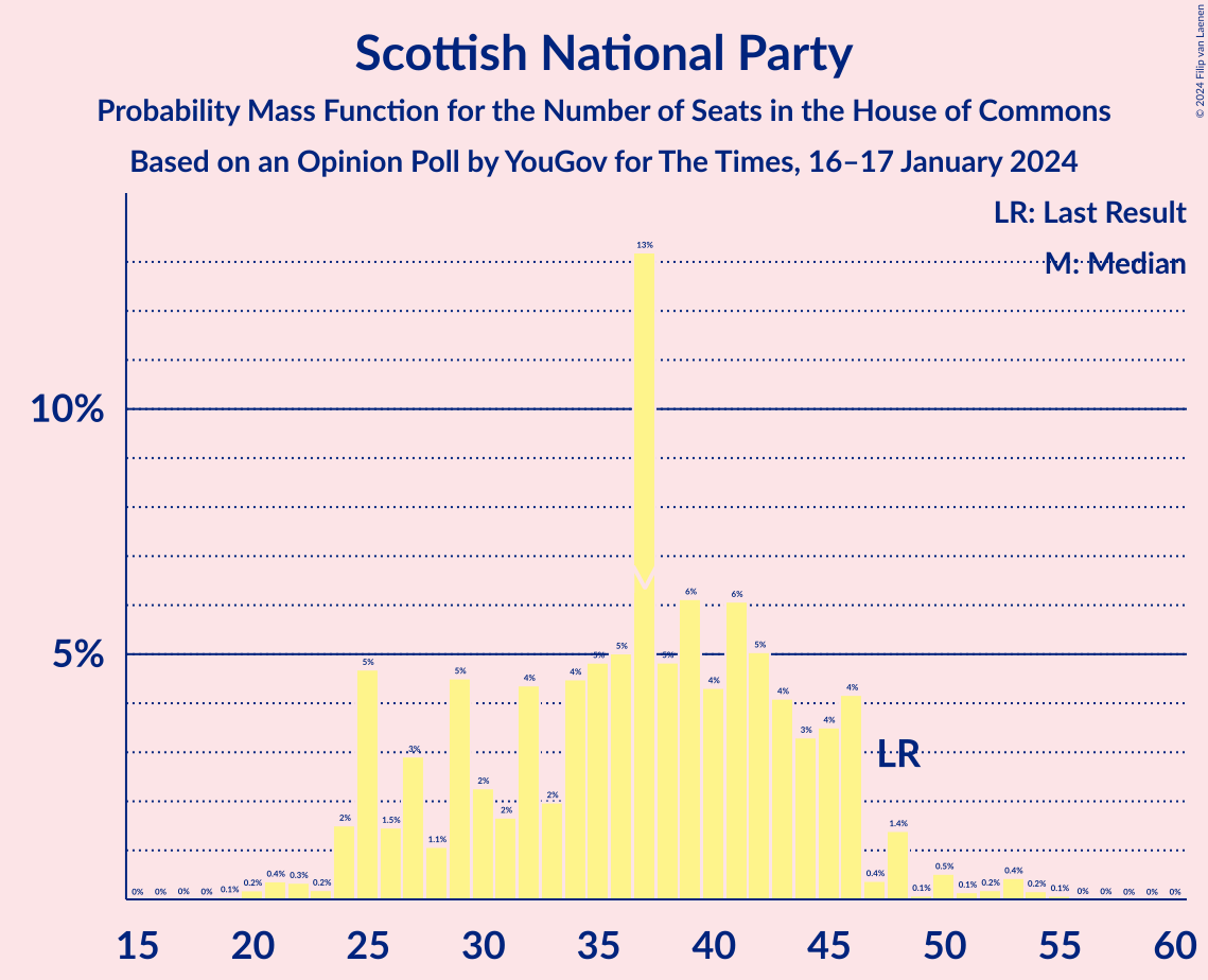 Graph with seats probability mass function not yet produced