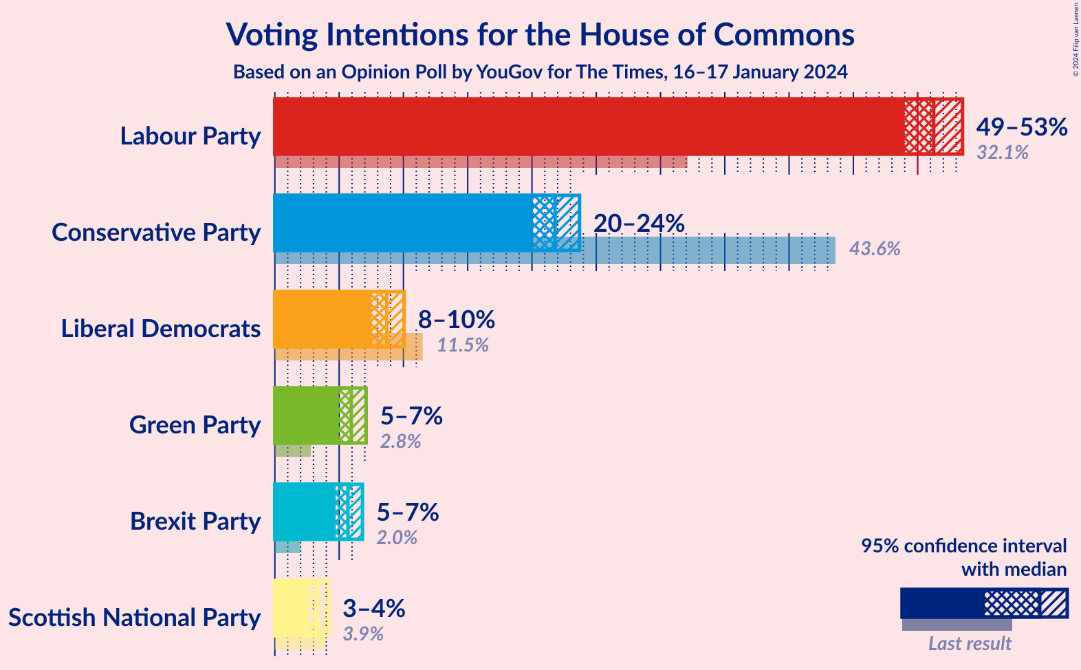 Graph with voting intentions not yet produced