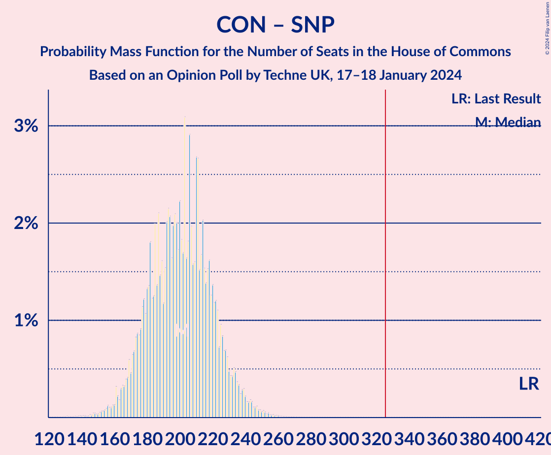 Graph with seats probability mass function not yet produced