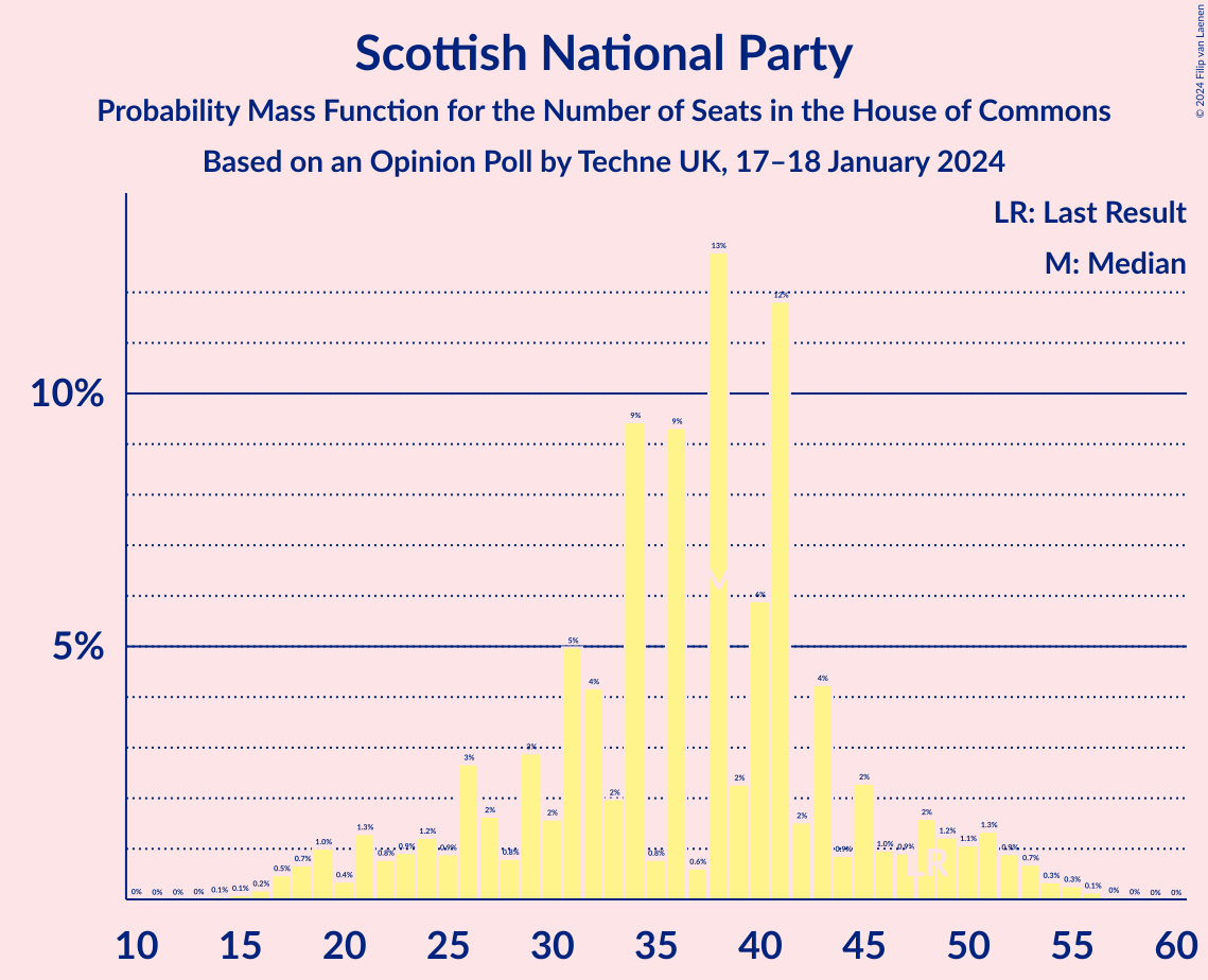 Graph with seats probability mass function not yet produced