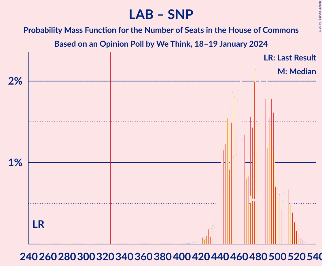 Graph with seats probability mass function not yet produced