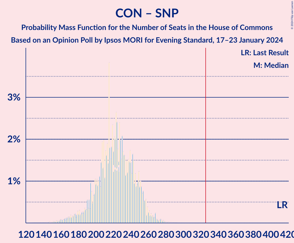 Graph with seats probability mass function not yet produced