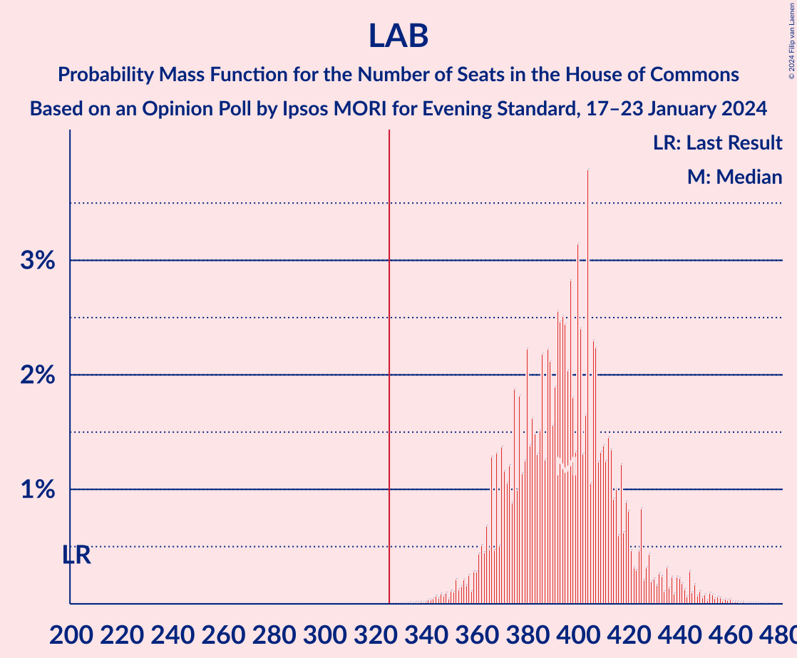 Graph with seats probability mass function not yet produced