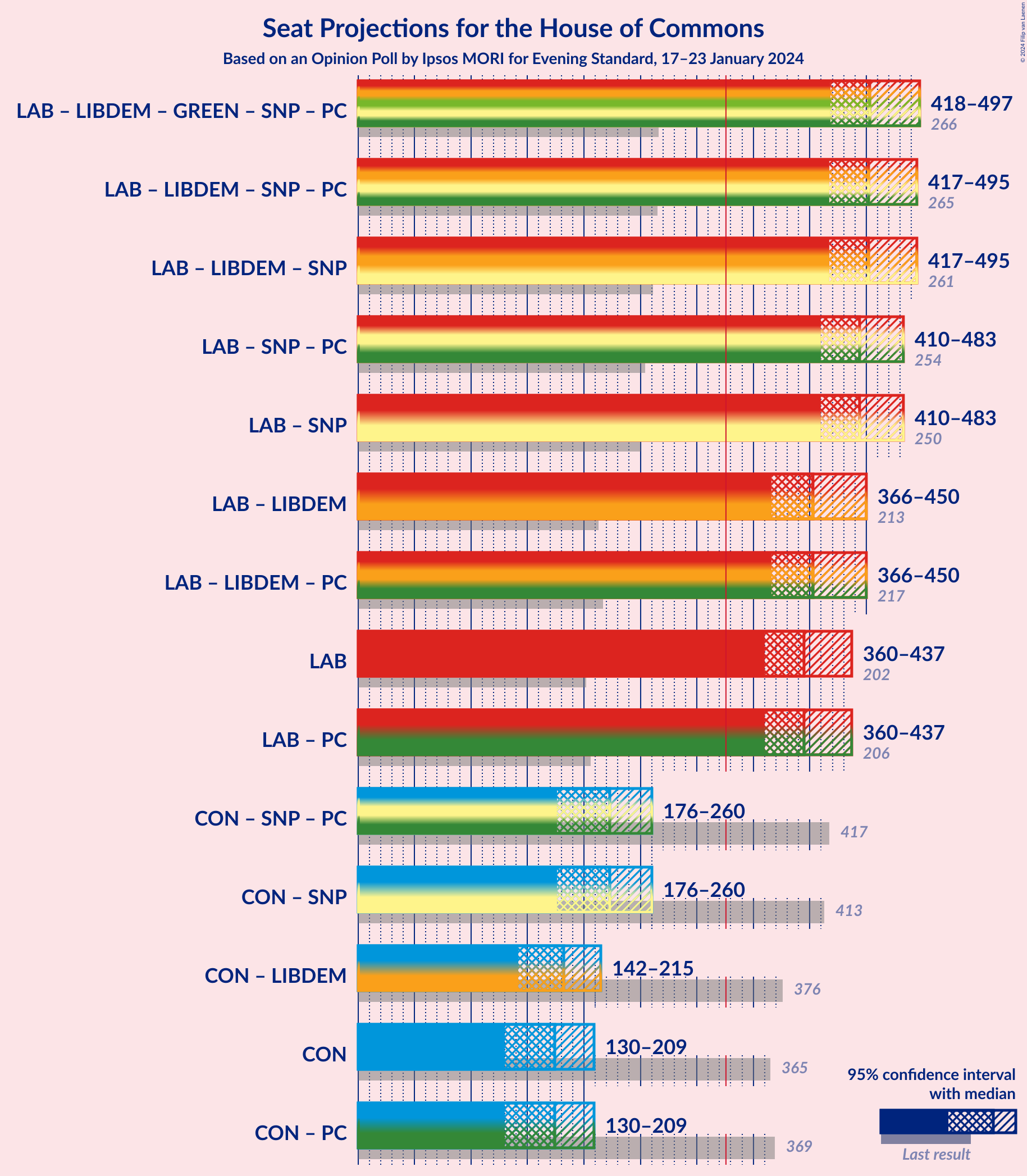 Graph with coalitions seats not yet produced