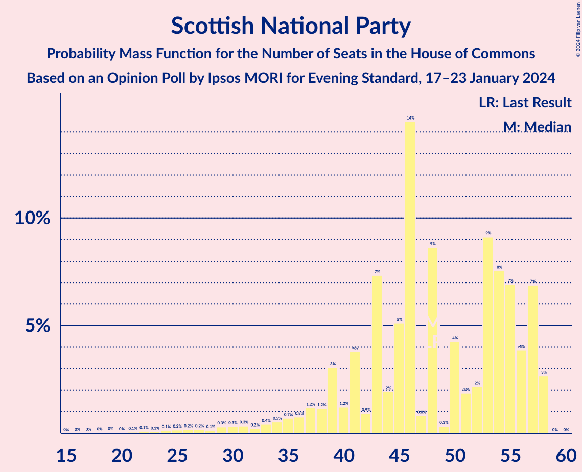 Graph with seats probability mass function not yet produced