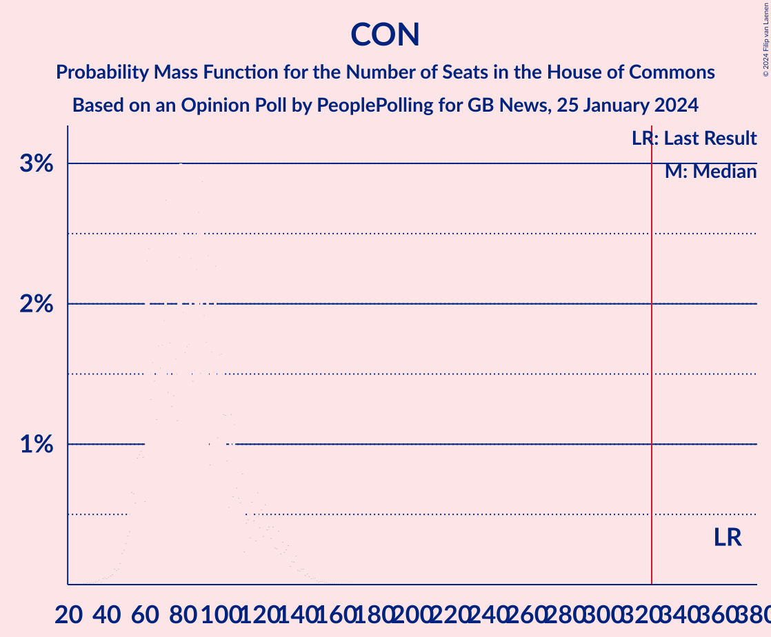 Graph with seats probability mass function not yet produced