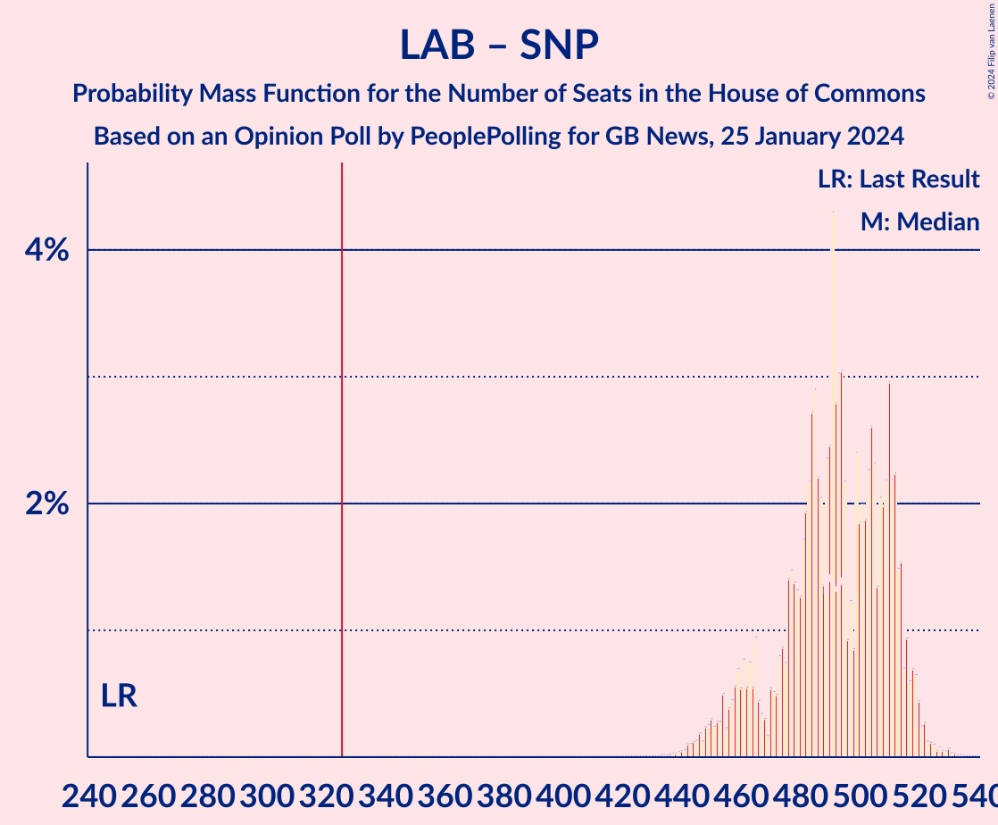 Graph with seats probability mass function not yet produced