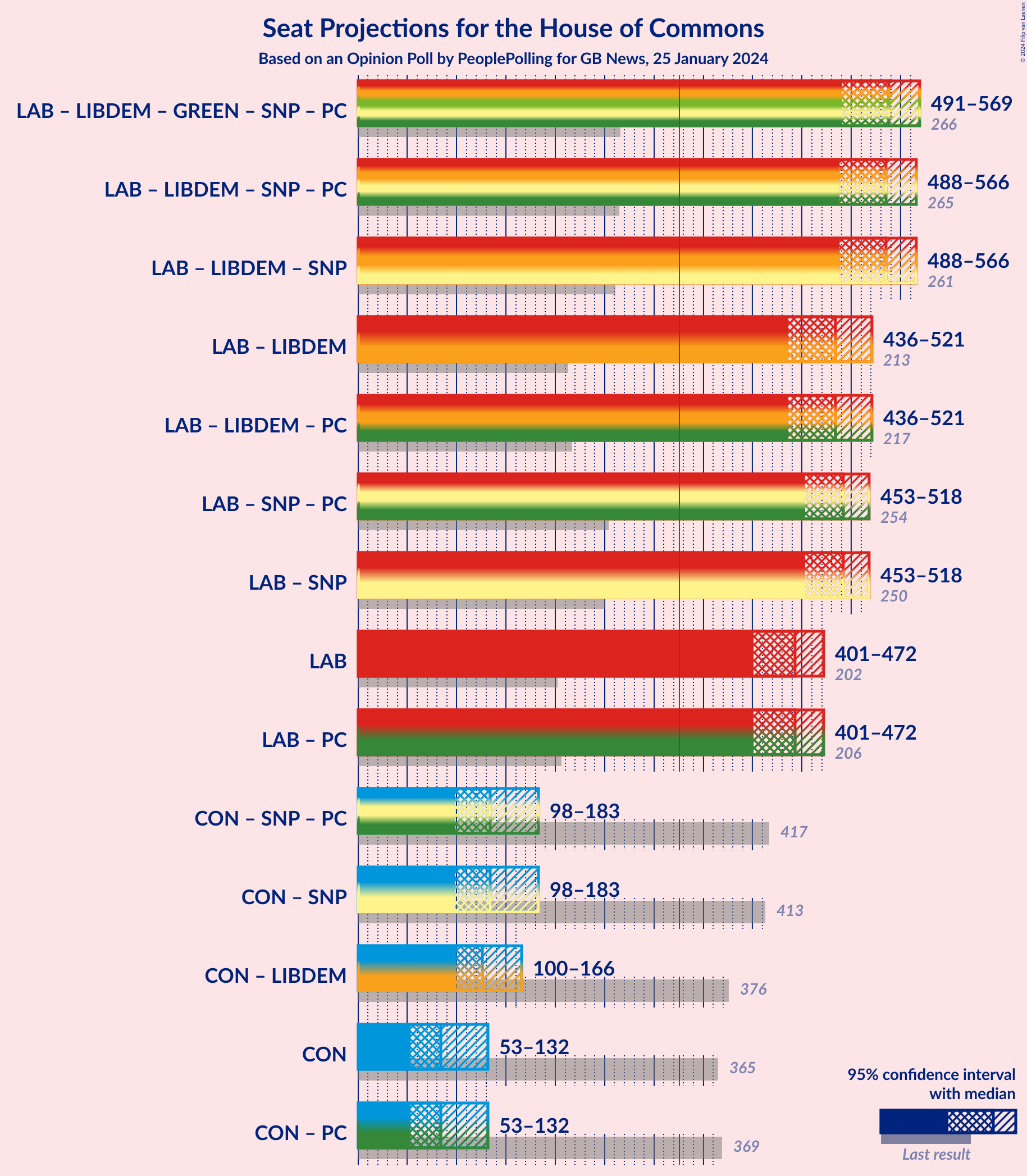 Graph with coalitions seats not yet produced