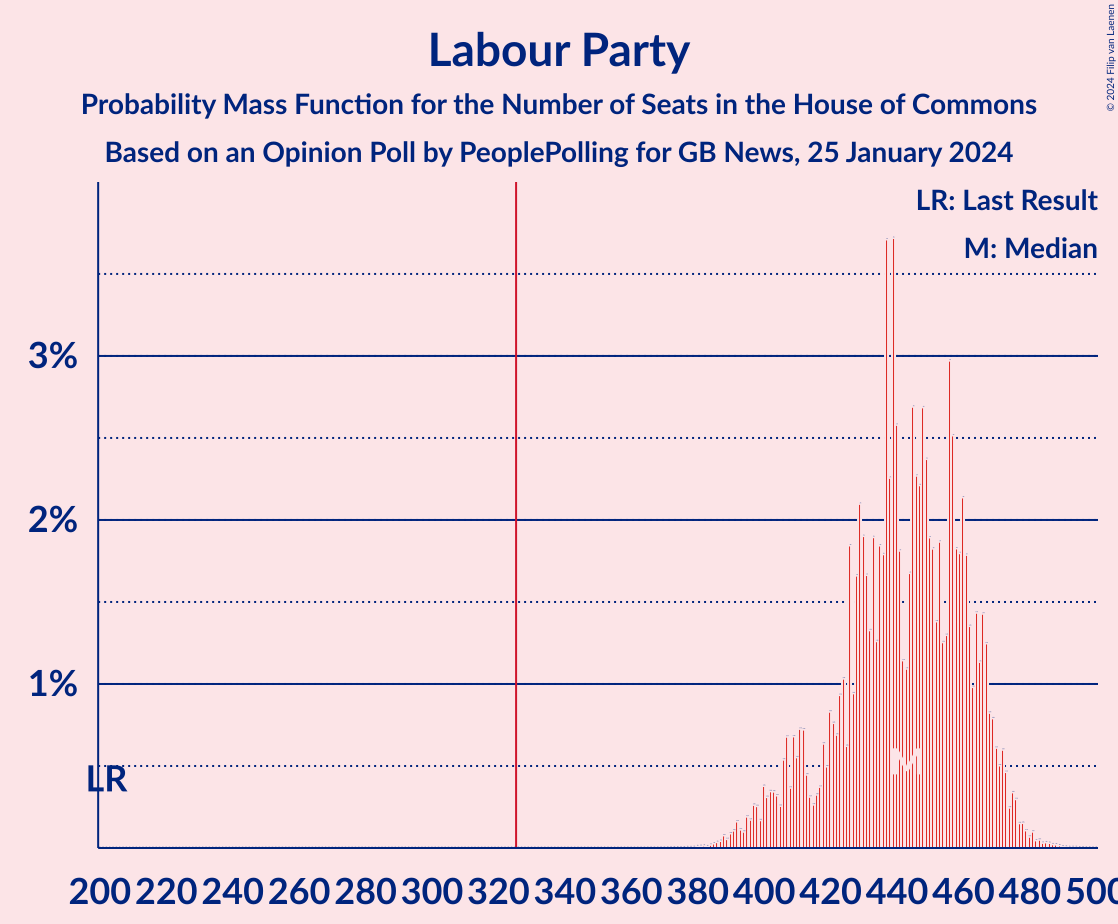 Graph with seats probability mass function not yet produced