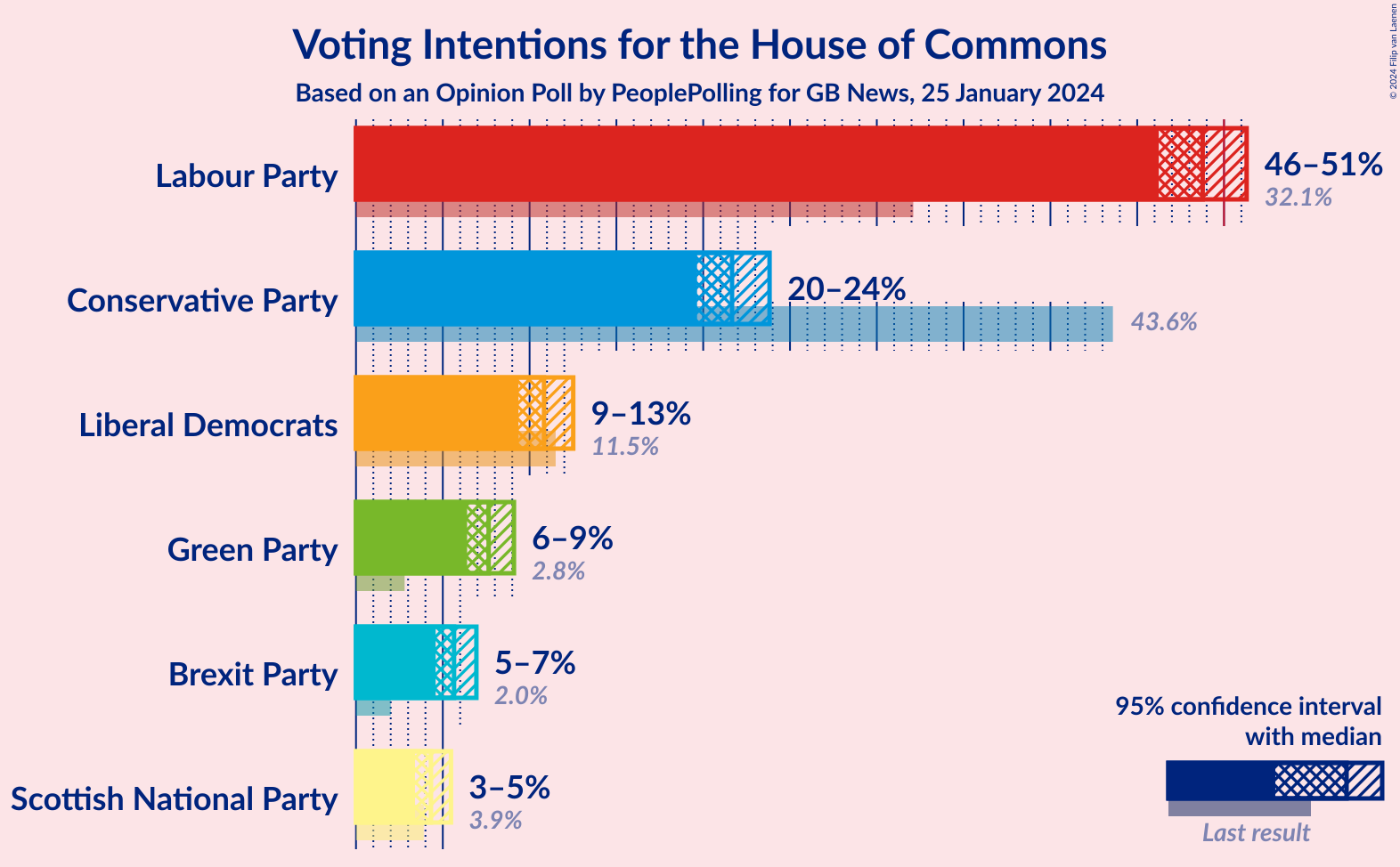 Graph with voting intentions not yet produced