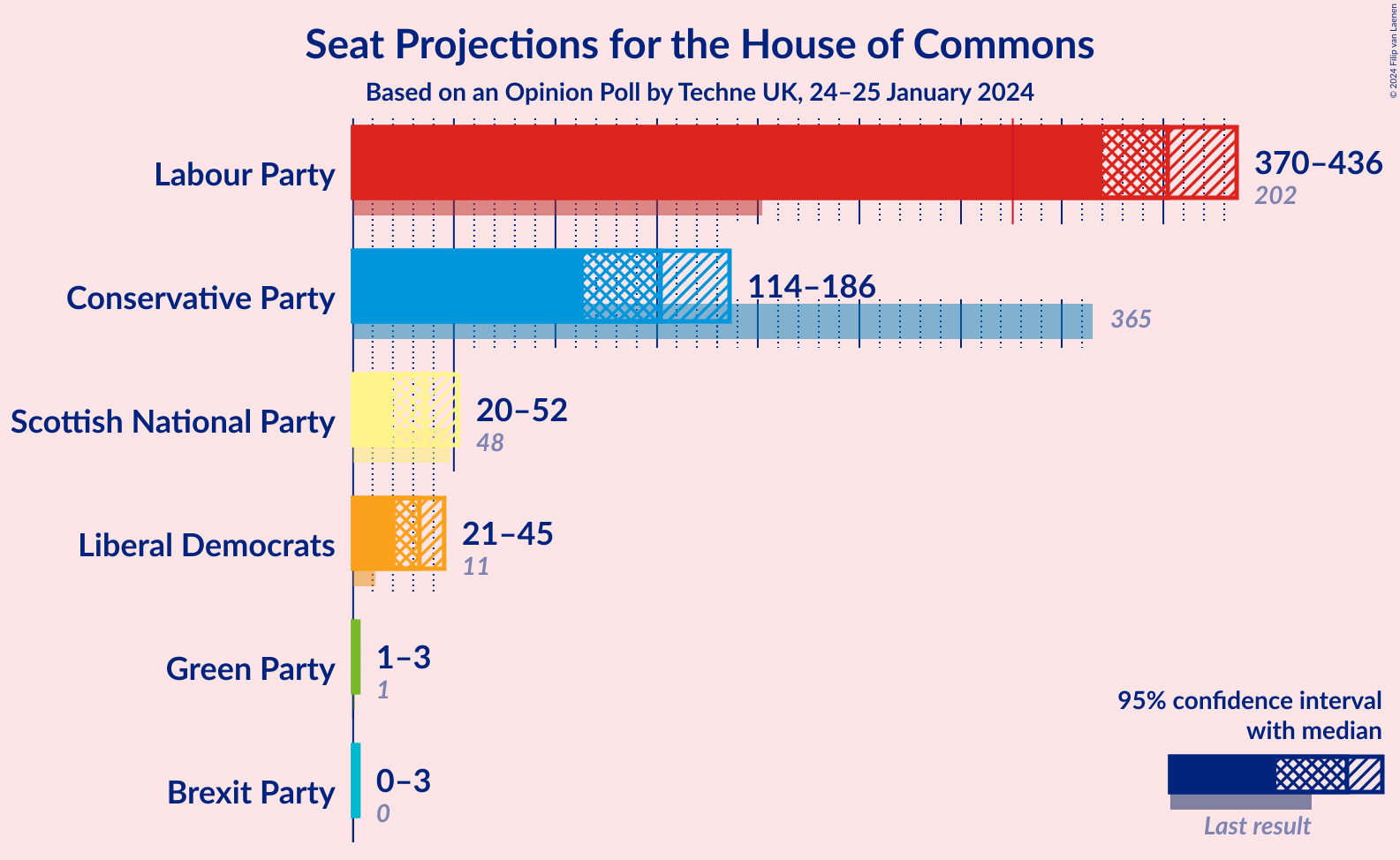 Graph with seats not yet produced