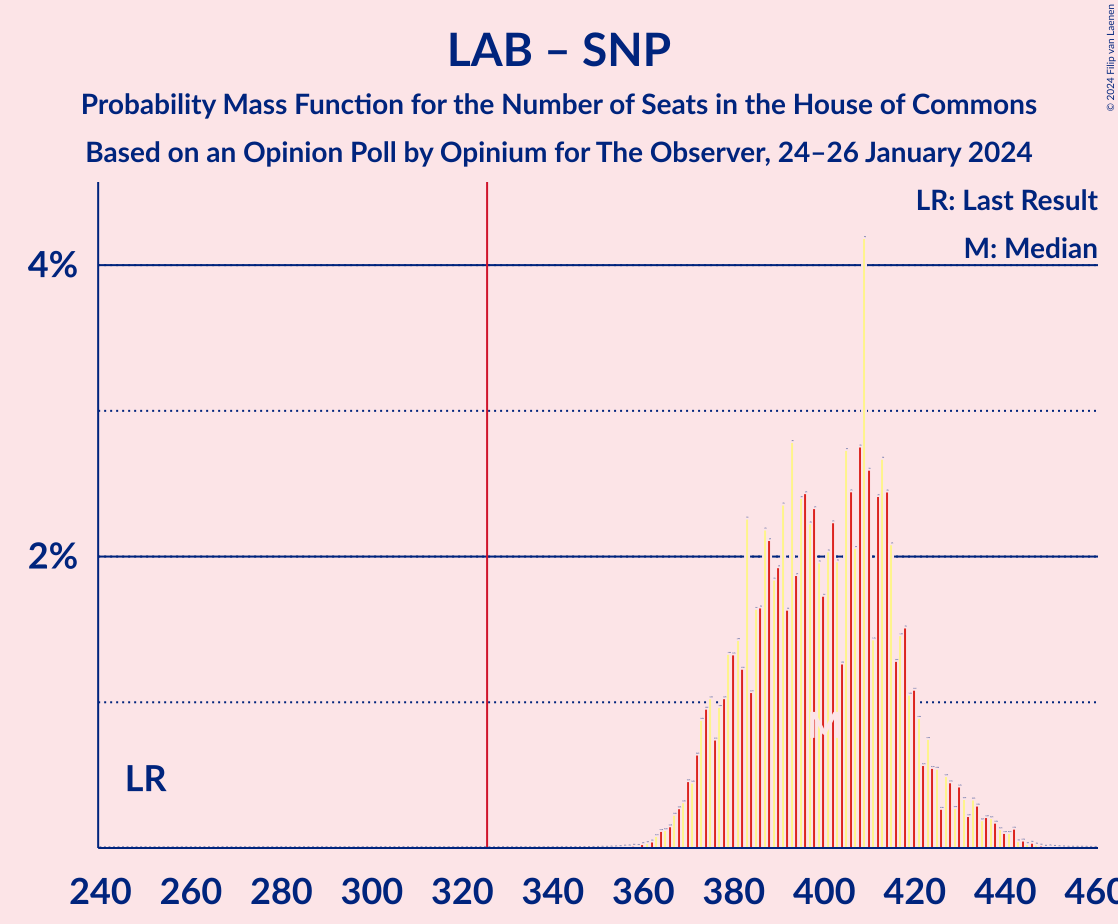 Graph with seats probability mass function not yet produced