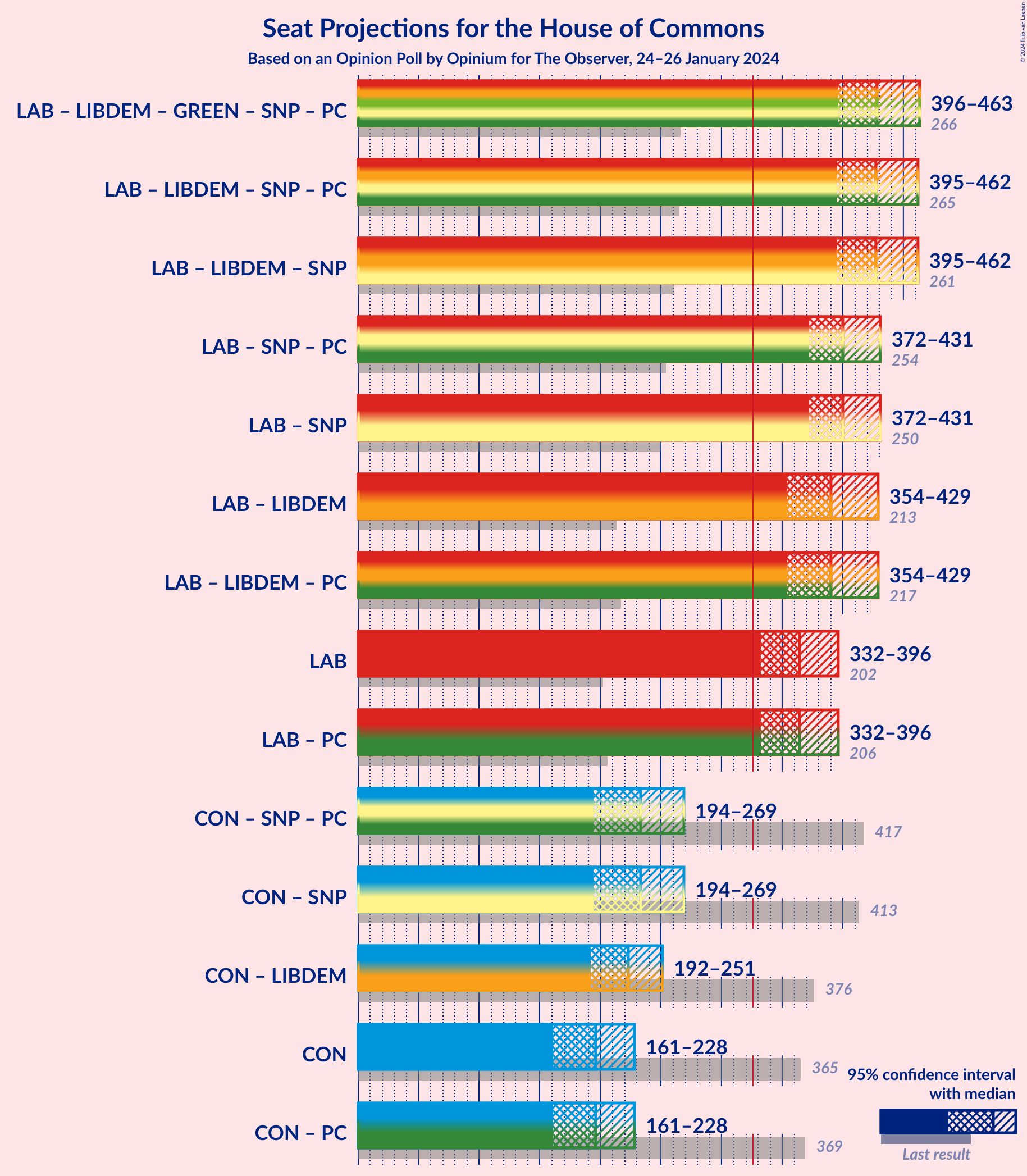 Graph with coalitions seats not yet produced