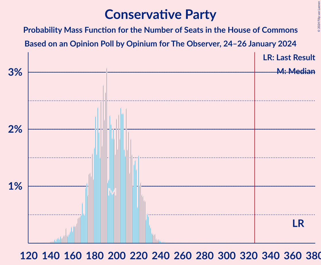 Graph with seats probability mass function not yet produced