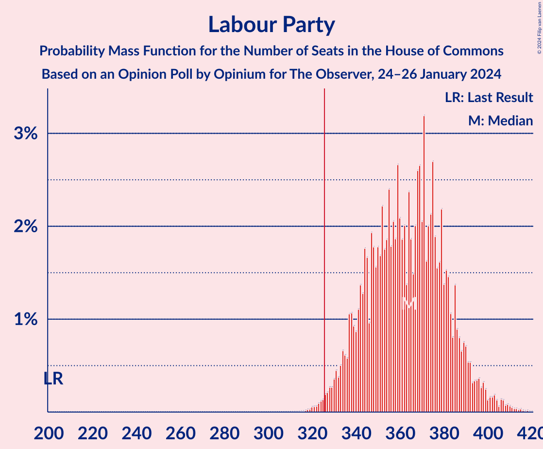 Graph with seats probability mass function not yet produced