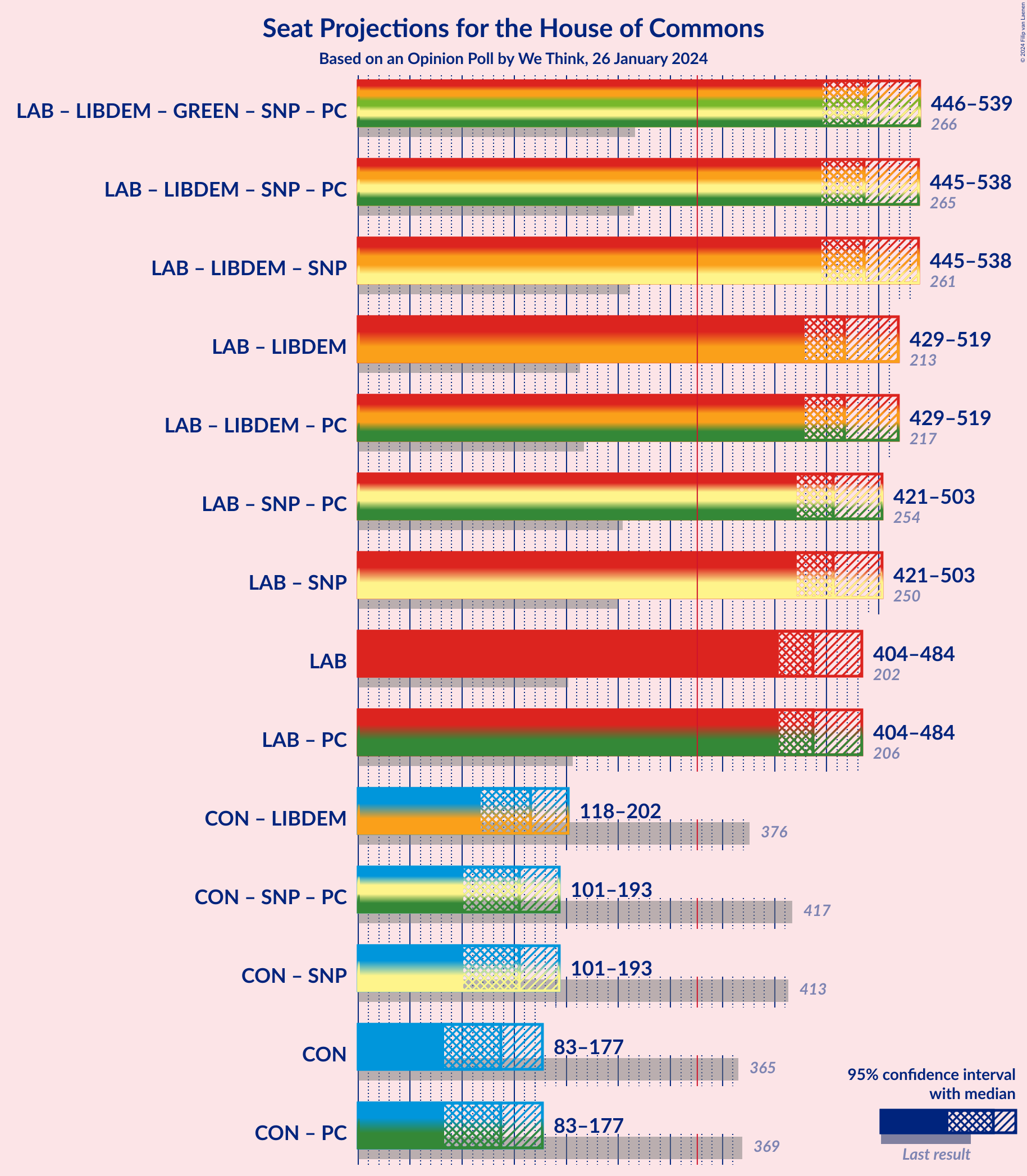 Graph with coalitions seats not yet produced