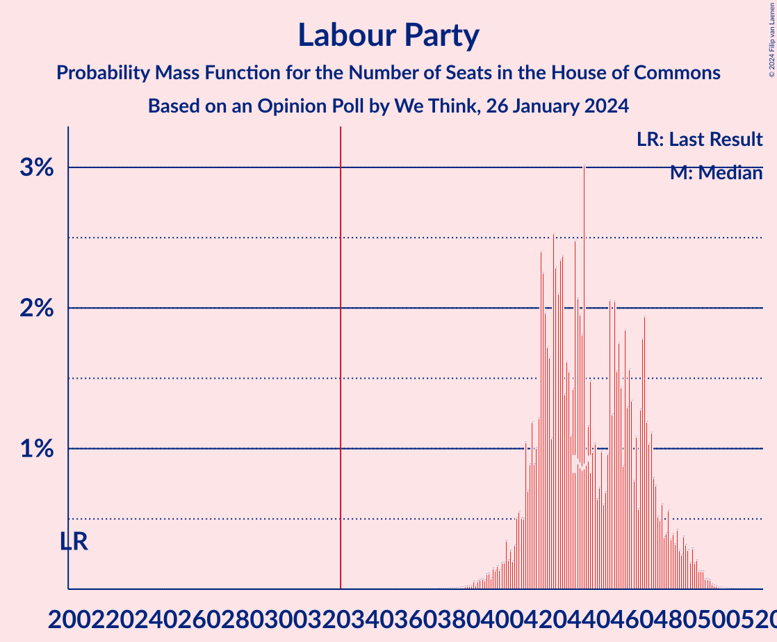 Graph with seats probability mass function not yet produced