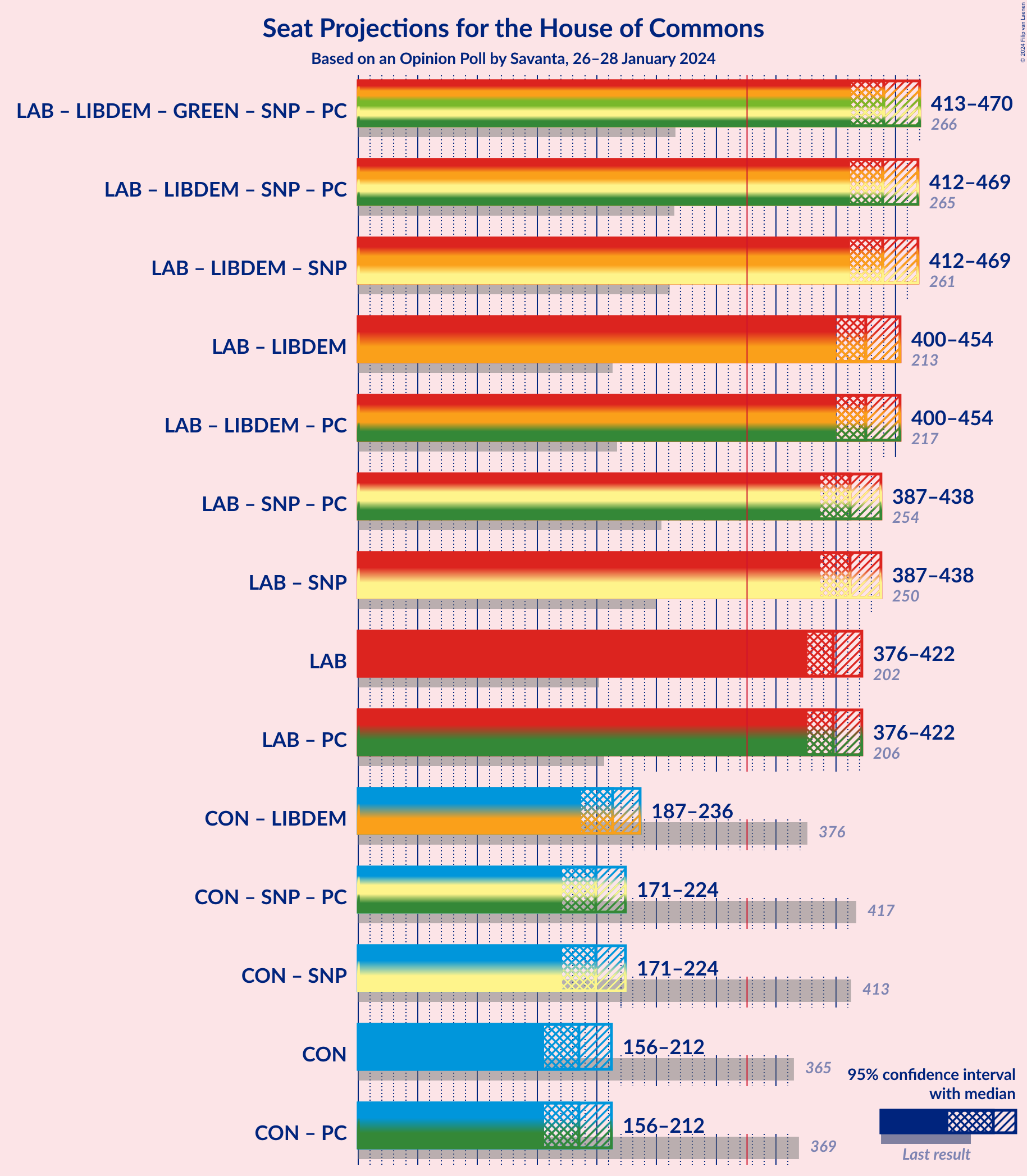 Graph with coalitions seats not yet produced