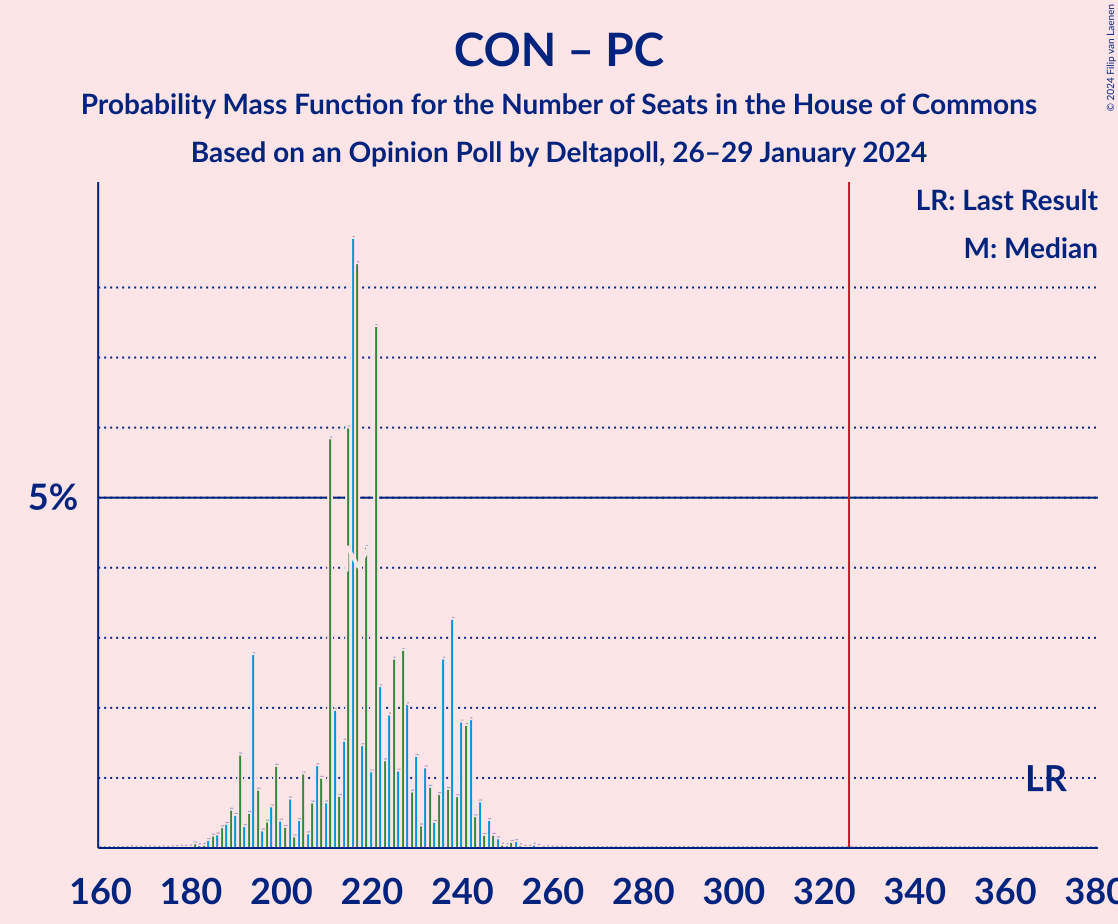 Graph with seats probability mass function not yet produced