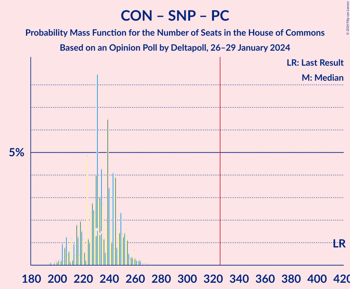 Graph with seats probability mass function not yet produced