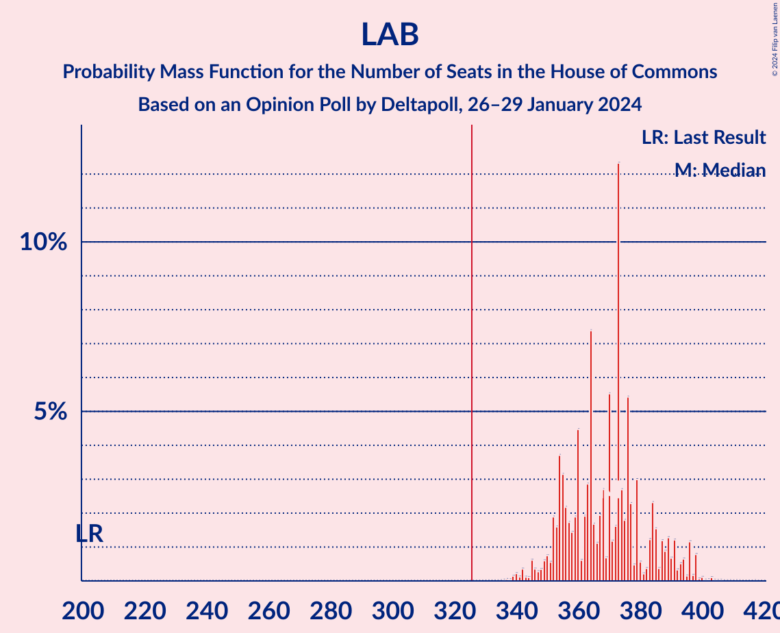 Graph with seats probability mass function not yet produced