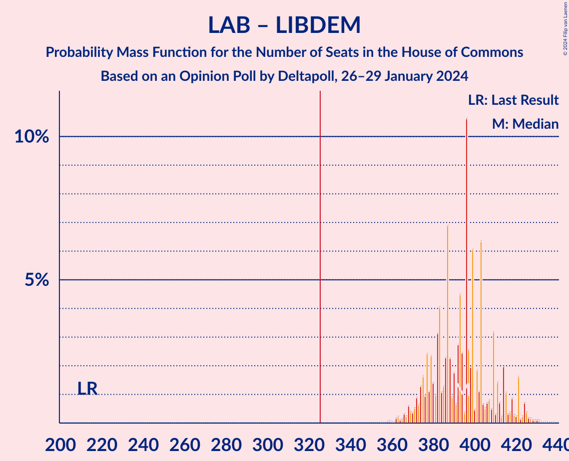 Graph with seats probability mass function not yet produced