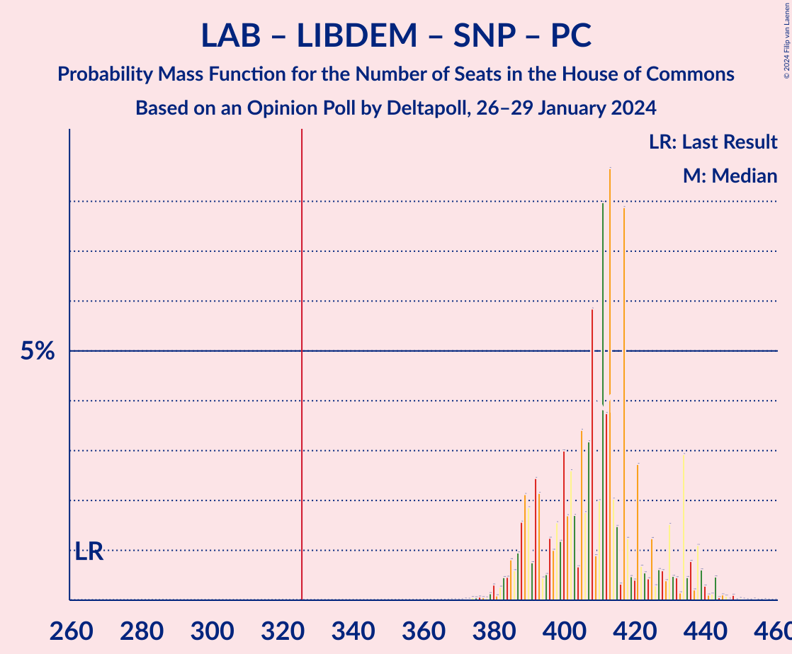 Graph with seats probability mass function not yet produced