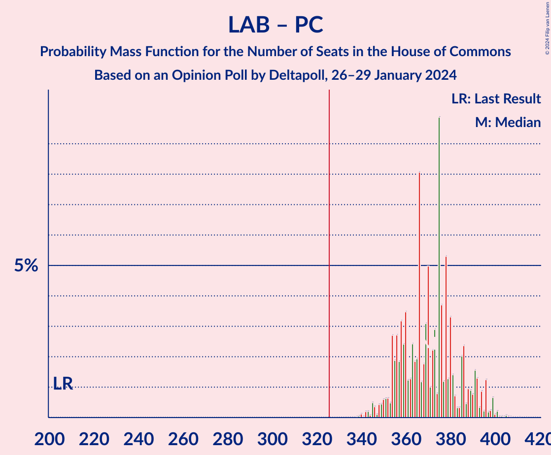 Graph with seats probability mass function not yet produced