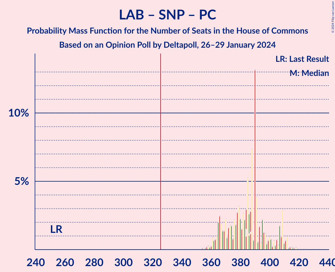 Graph with seats probability mass function not yet produced