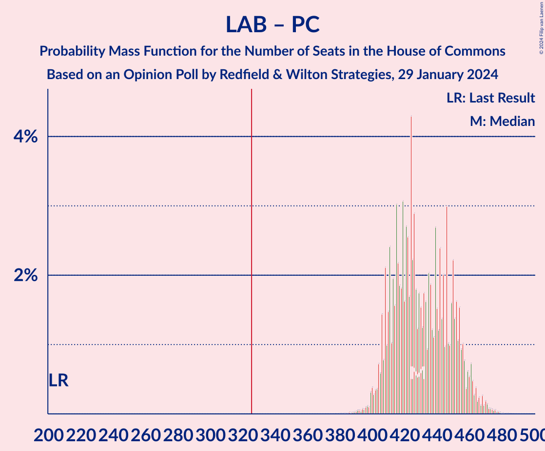 Graph with seats probability mass function not yet produced