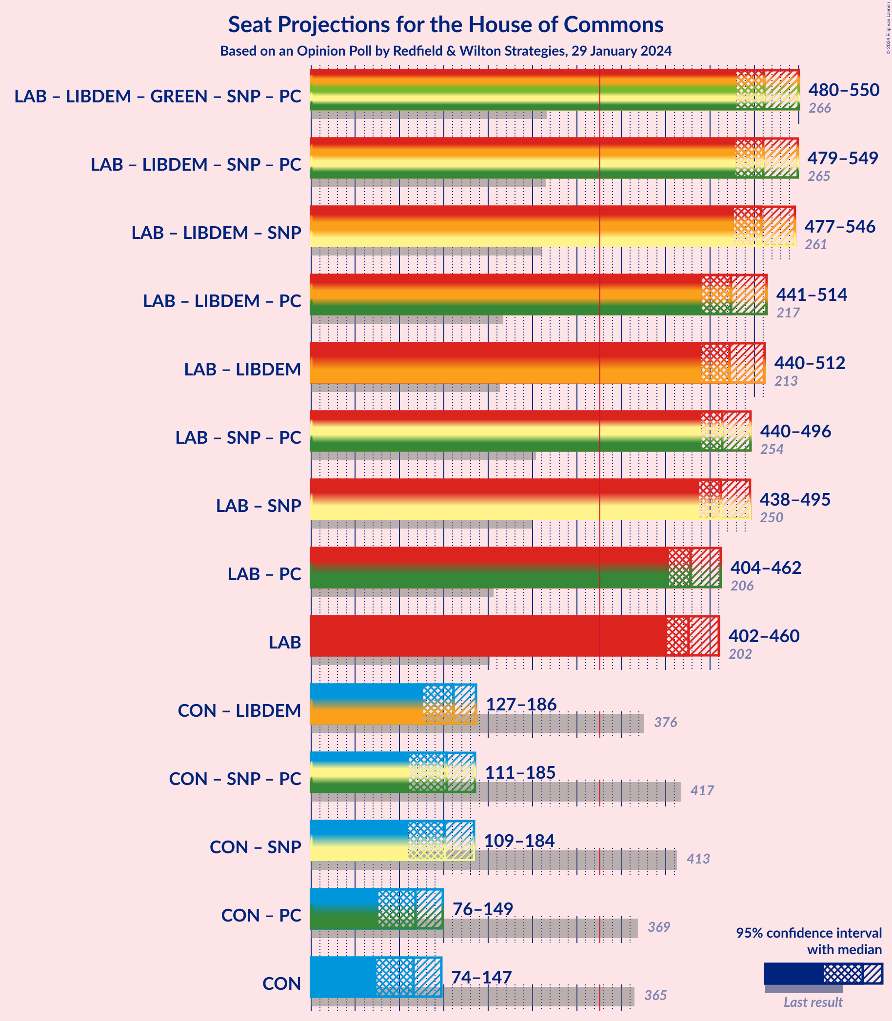 Graph with coalitions seats not yet produced