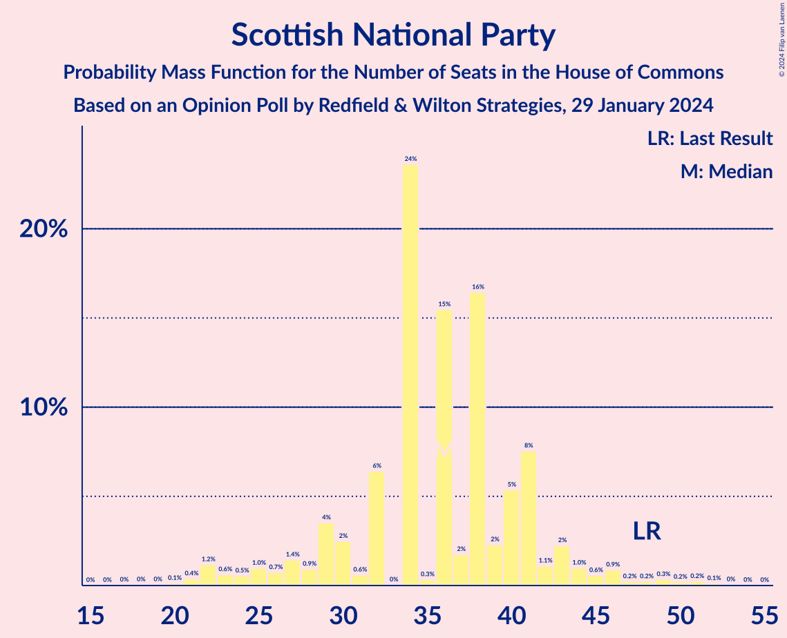 Graph with seats probability mass function not yet produced