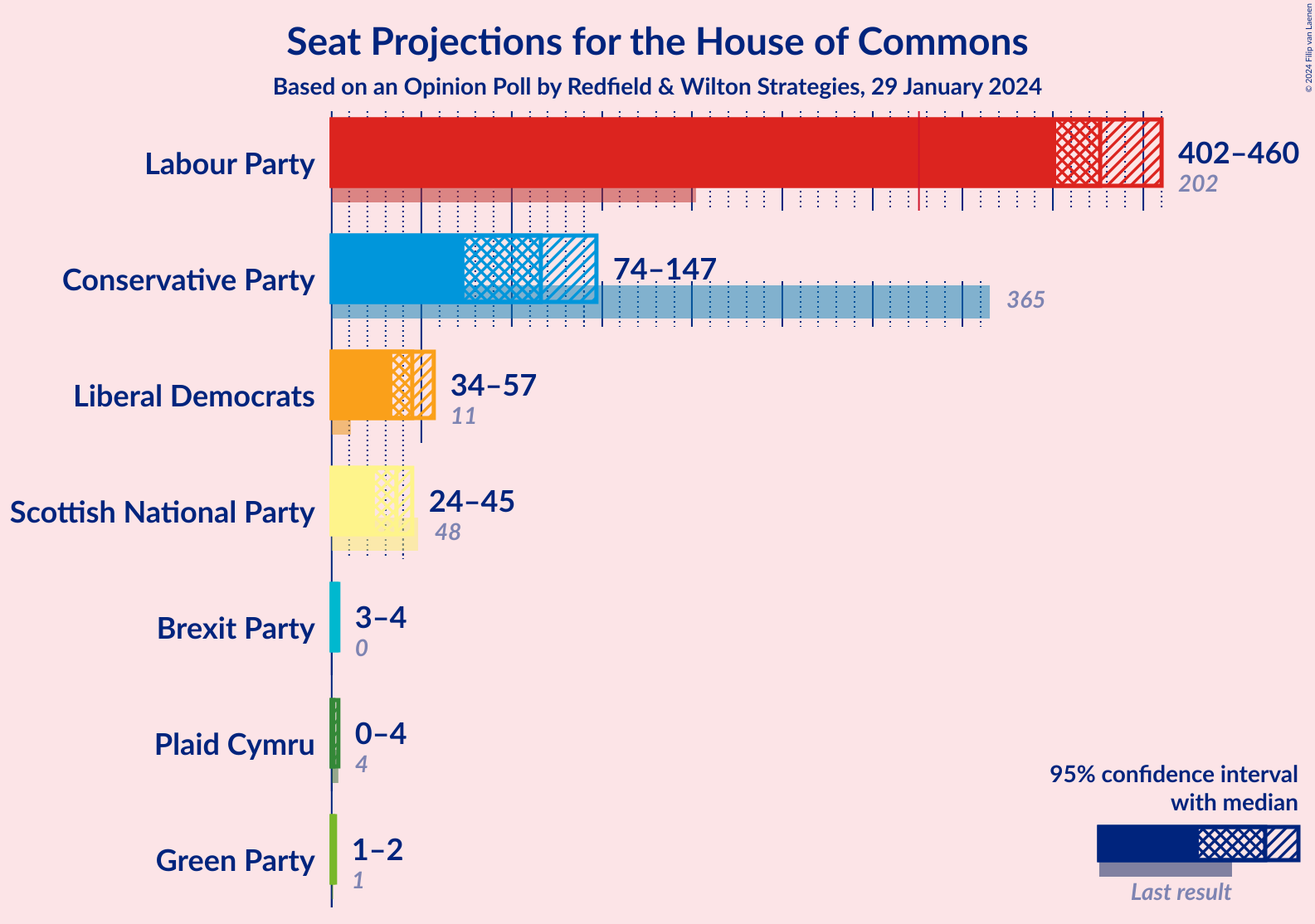 Graph with seats not yet produced