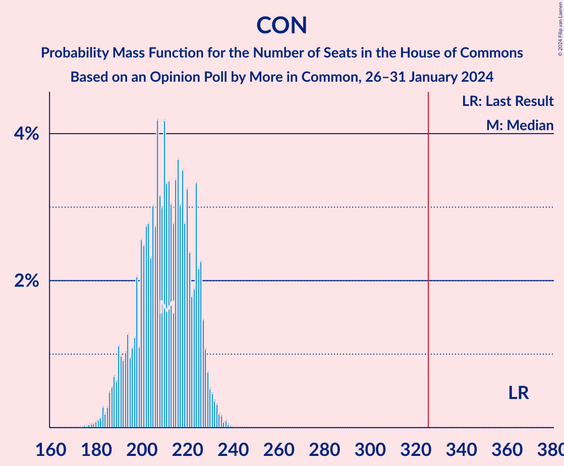 Graph with seats probability mass function not yet produced