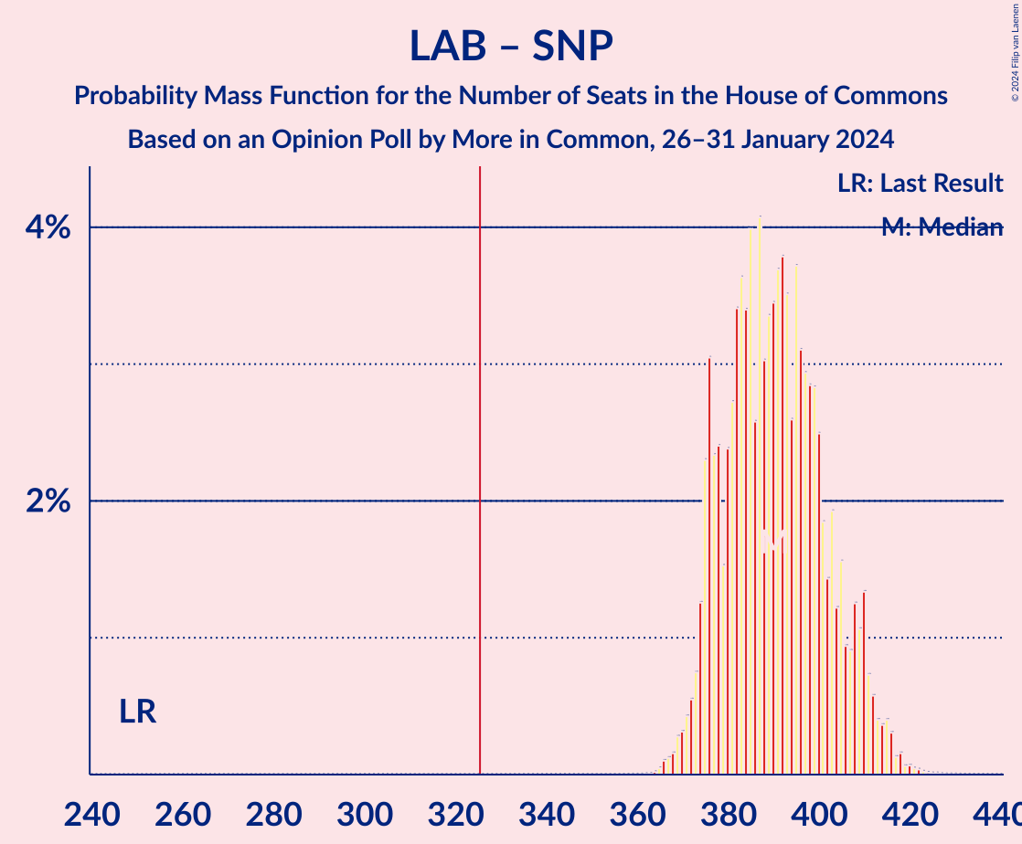 Graph with seats probability mass function not yet produced