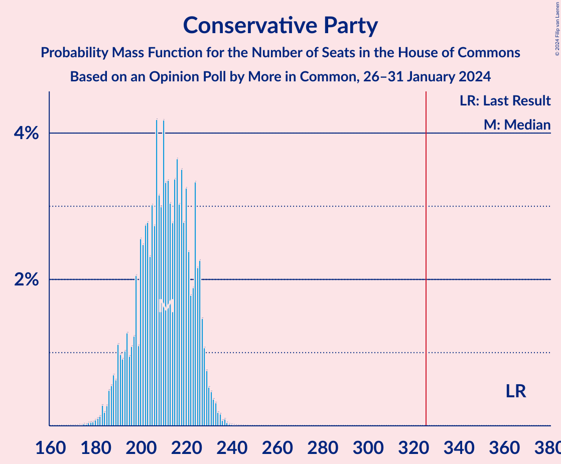 Graph with seats probability mass function not yet produced