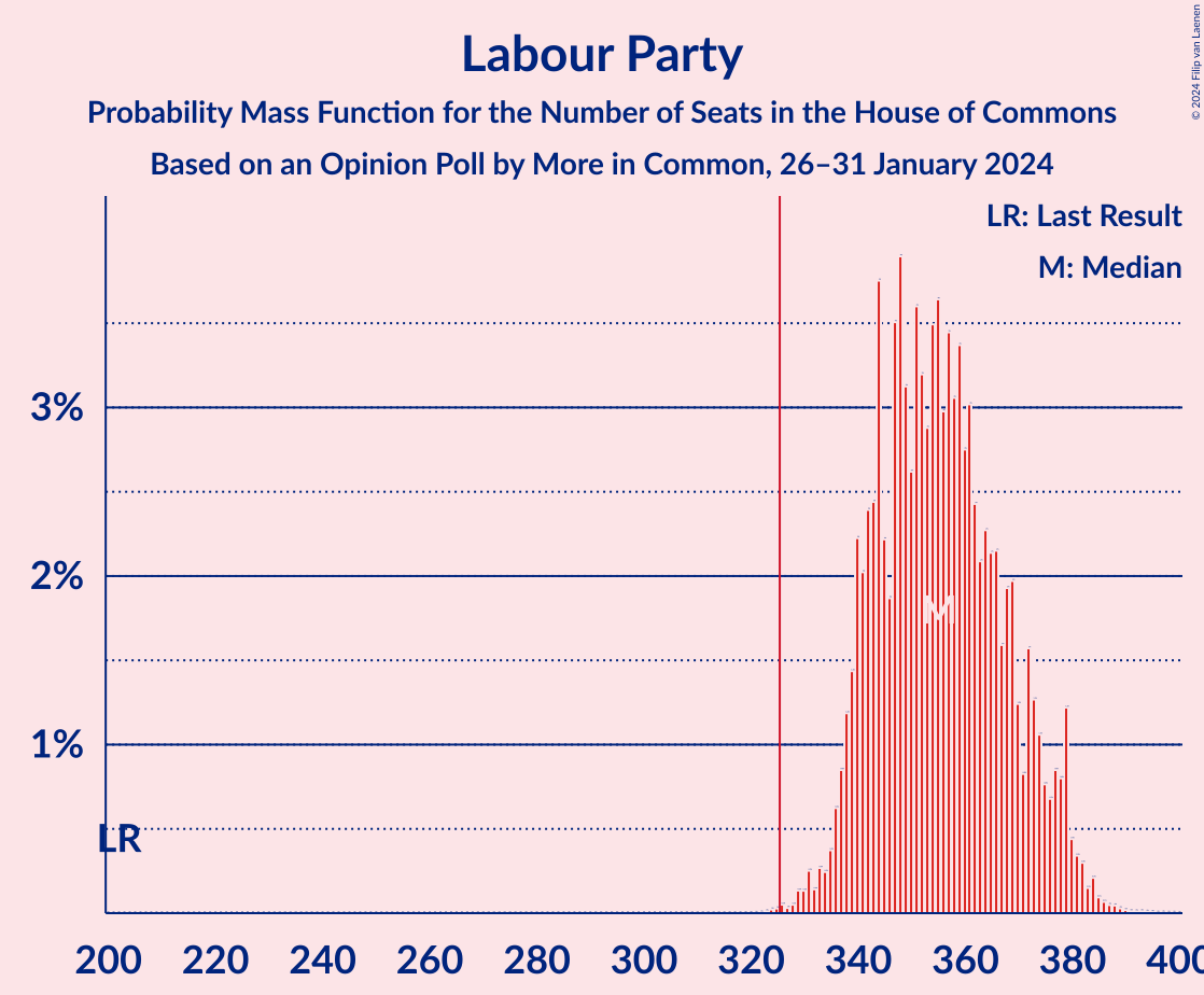 Graph with seats probability mass function not yet produced