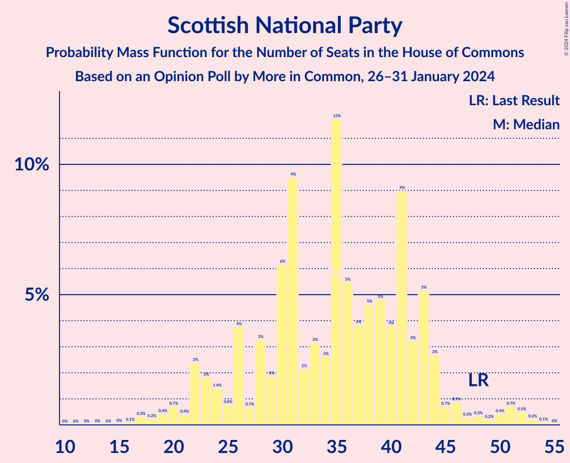 Graph with seats probability mass function not yet produced