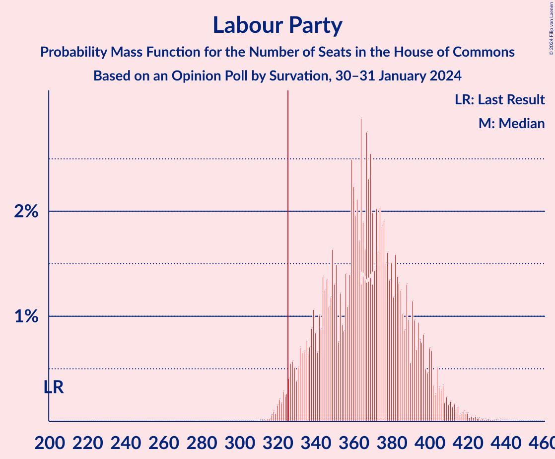 Graph with seats probability mass function not yet produced