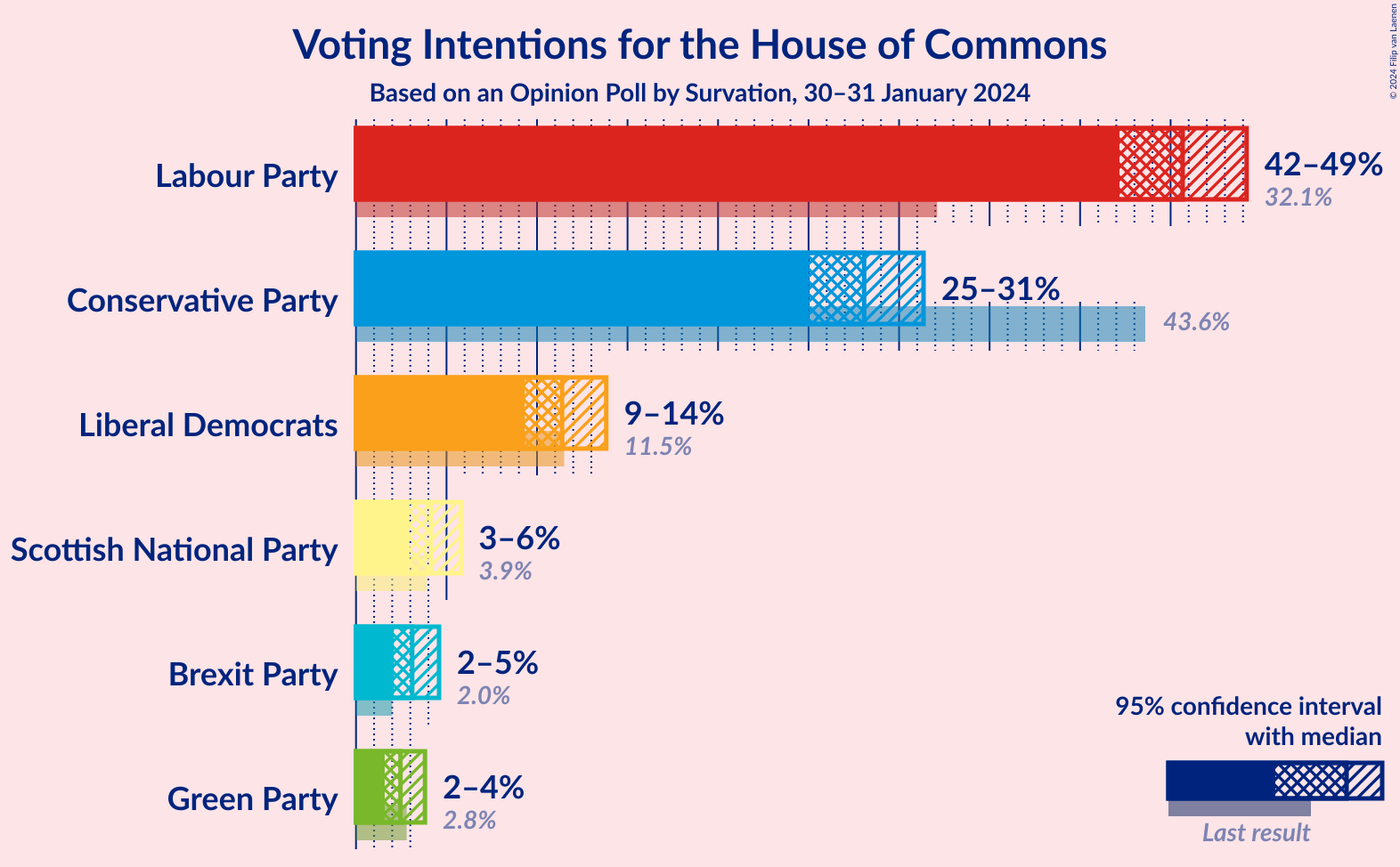 Graph with voting intentions not yet produced