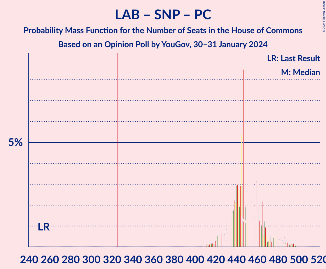 Graph with seats probability mass function not yet produced