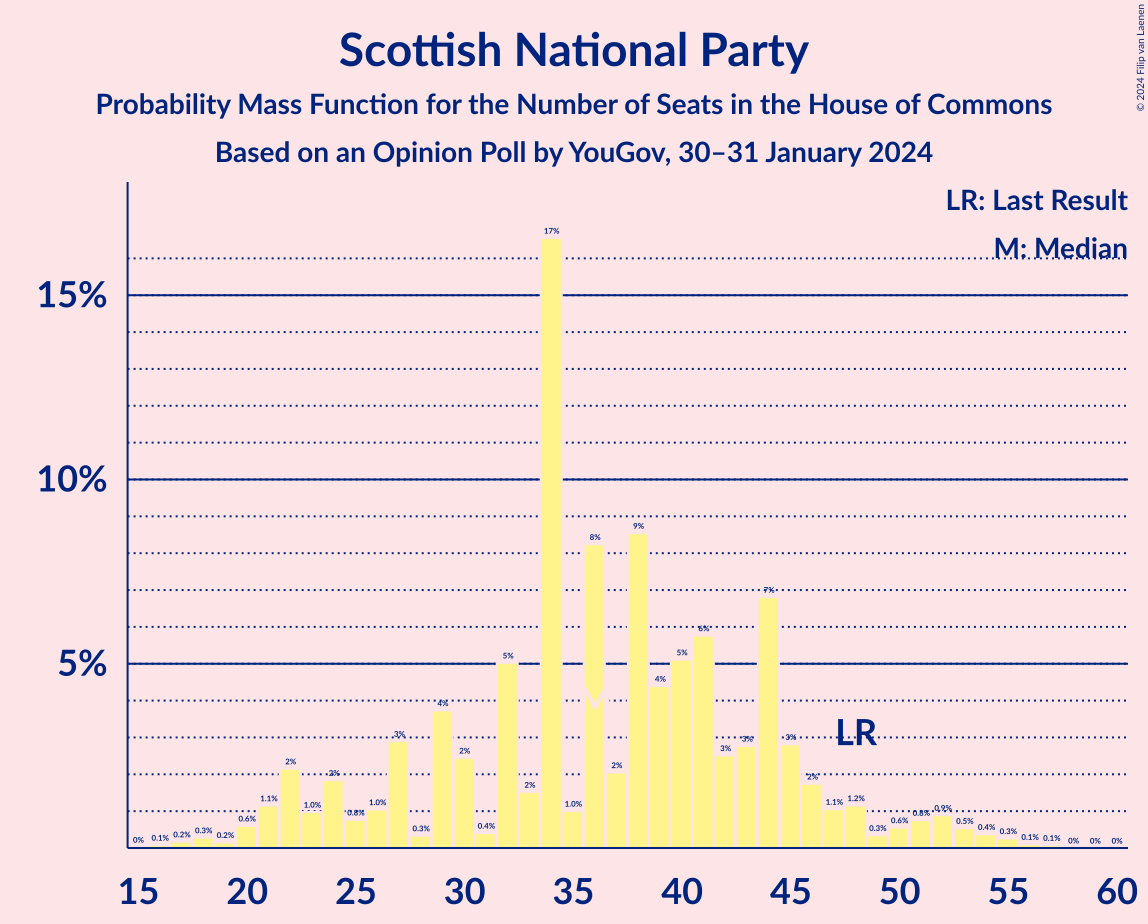 Graph with seats probability mass function not yet produced