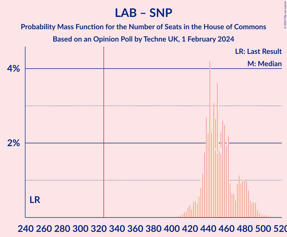 Graph with seats probability mass function not yet produced