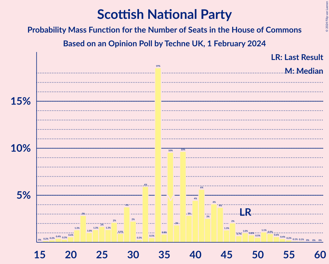 Graph with seats probability mass function not yet produced