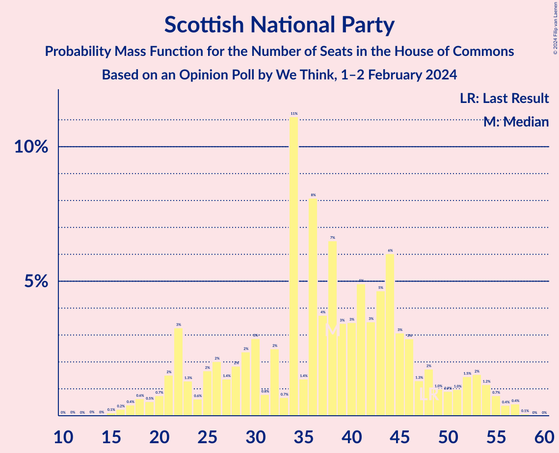 Graph with seats probability mass function not yet produced