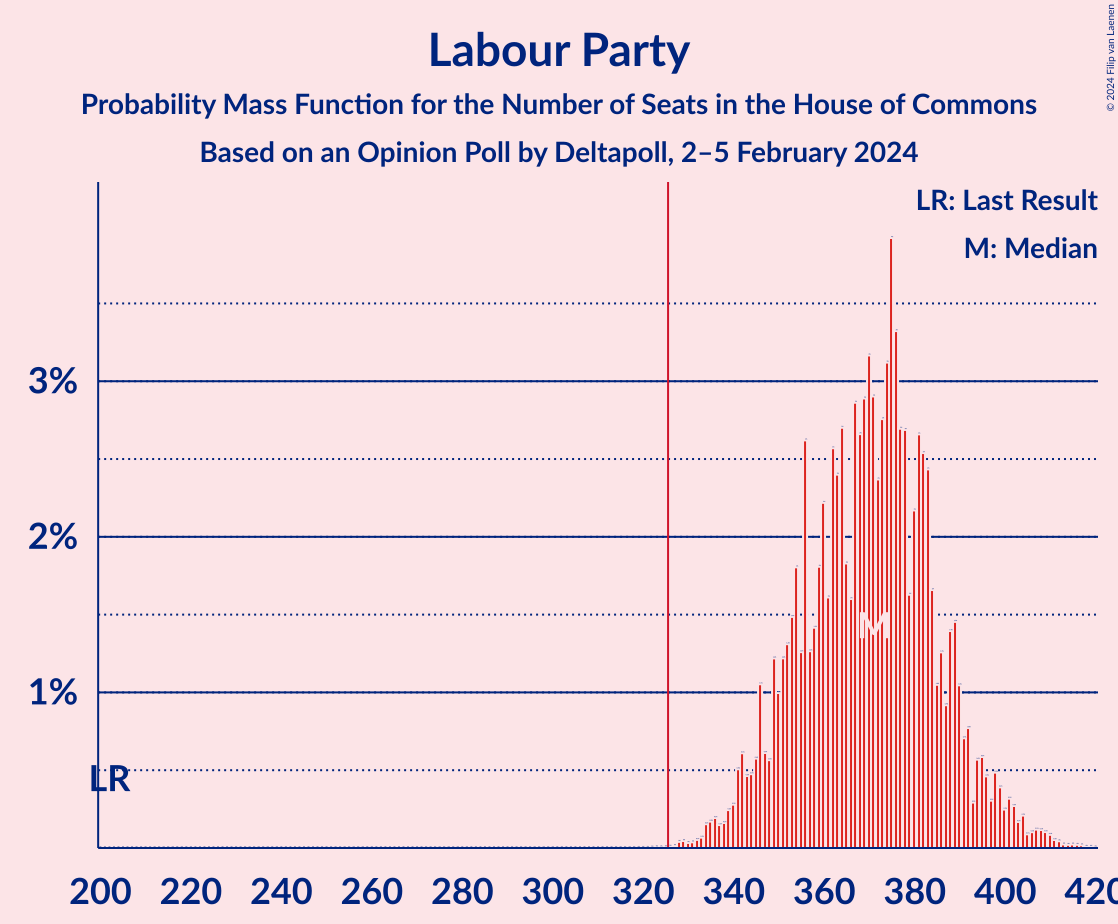 Graph with seats probability mass function not yet produced