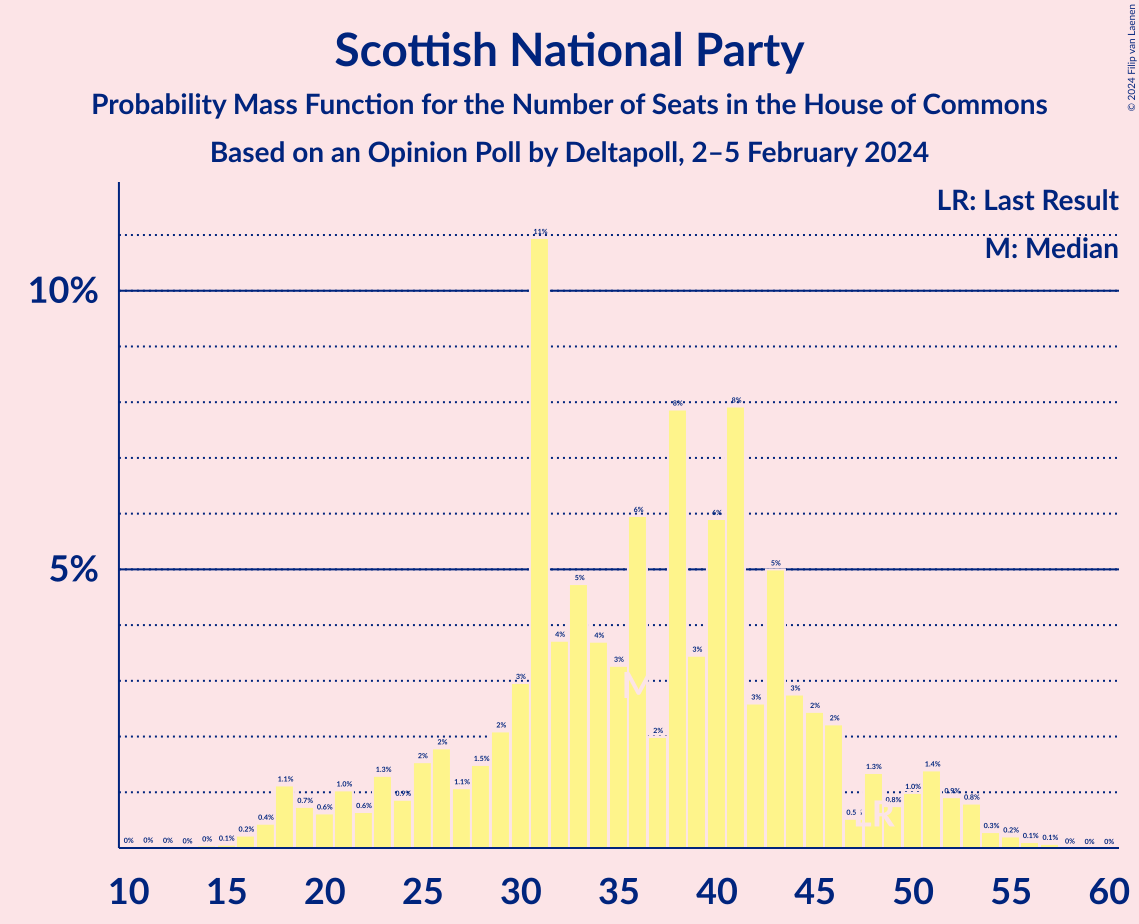 Graph with seats probability mass function not yet produced